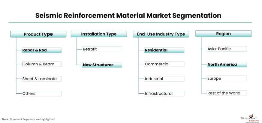 Seismic-Reinforcement-Material-Market-Segmentation